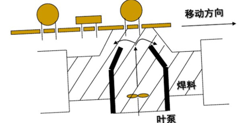 波峰焊示意圖 波峰焊示意圖